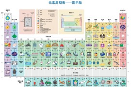 元素周期表 图示版+文字版